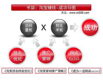 淘宝开店排名优化秘笈培训
